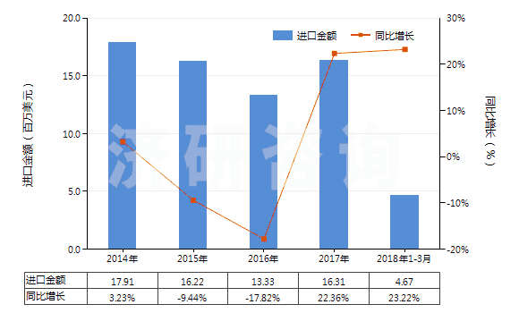 2014-2018年3月中國(guó)碳酸鈣(HS28365000)進(jìn)口總額及增速統(tǒng)計(jì)